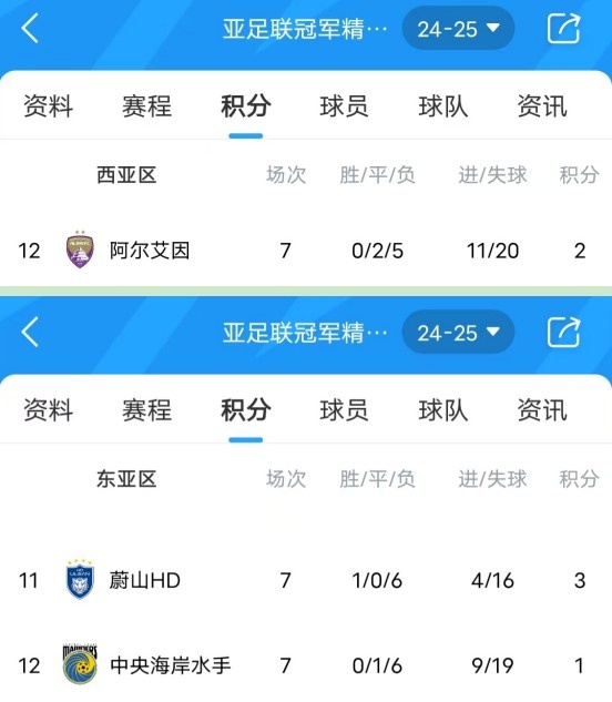 亞冠衛(wèi)冕冠軍阿爾艾因7場(chǎng)不勝，排名西亞區(qū)墊底提前出局