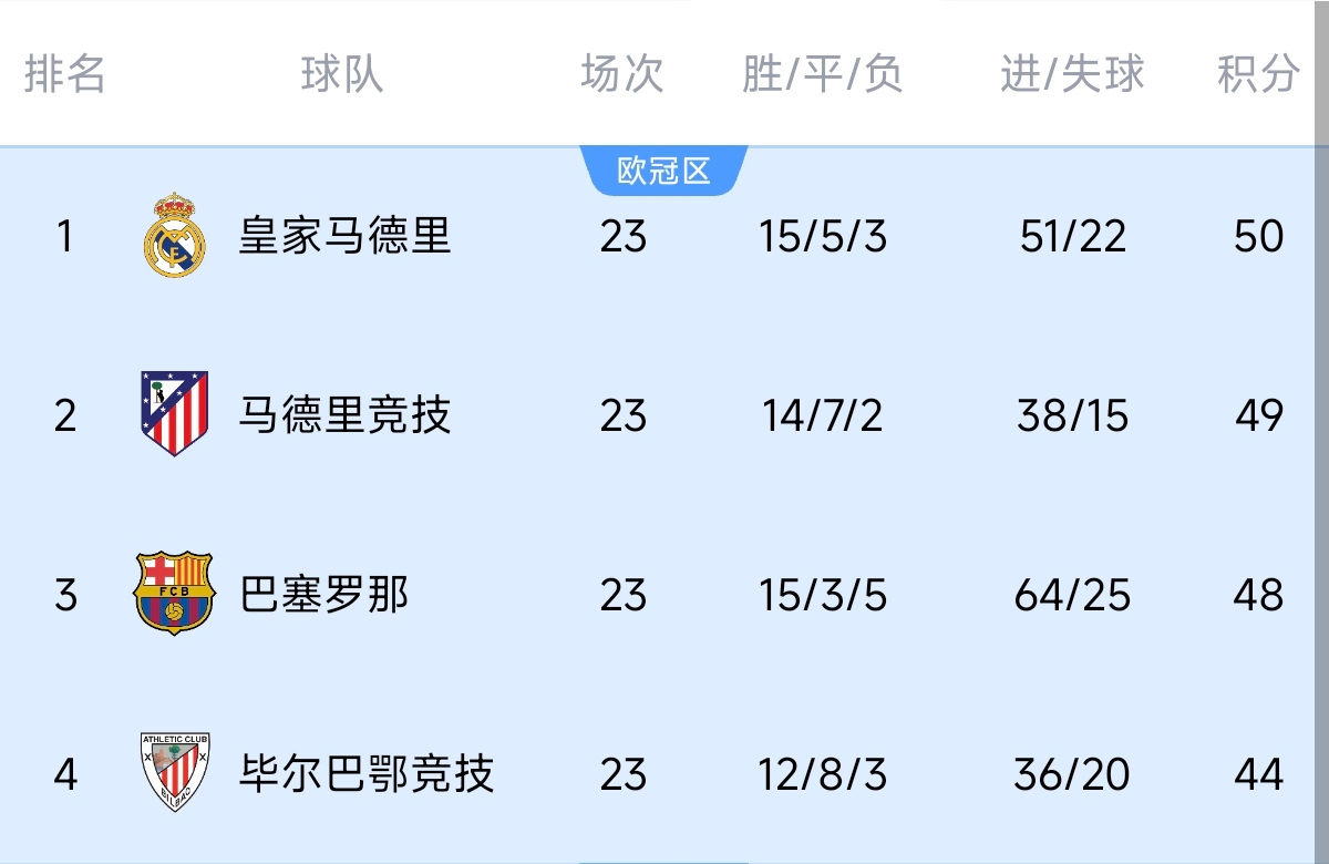 意不意外？五大聯(lián)賽領(lǐng)跑優(yōu)勢：西甲意甲僅1分，英超7德甲8法甲10