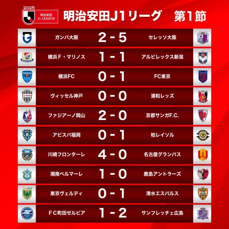 新賽季J1首輪情況：大阪櫻花5-2大阪鋼巴，川崎前鋒4-0名古屋鯨八