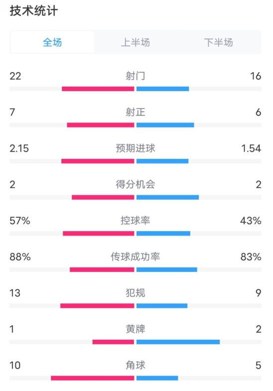 熱刺1-0曼聯(lián)全場(chǎng)數(shù)據(jù)：射門22-16，射正7-6，控球率57%-43%