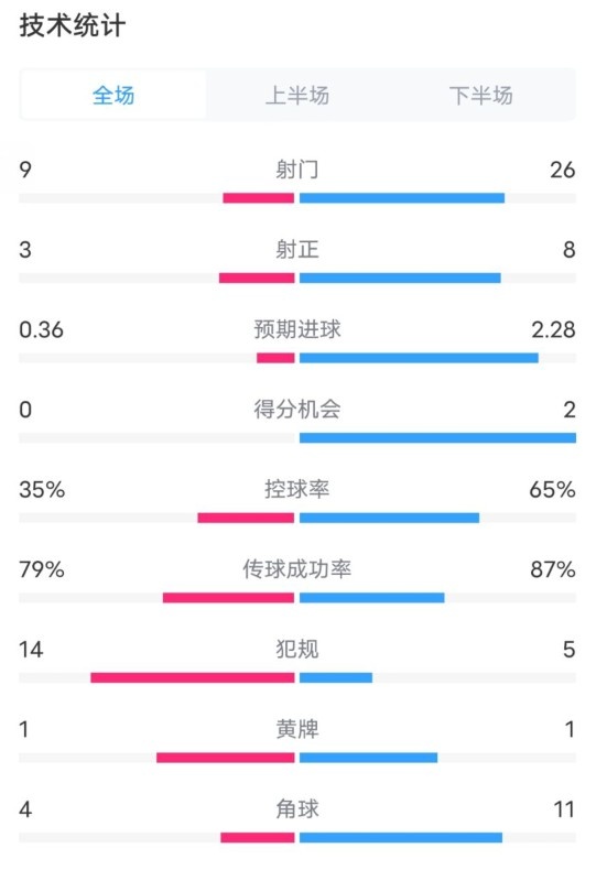 都靈2-1米蘭全場數(shù)據(jù)：射門9-26，射正3-8，控球率35%-65%