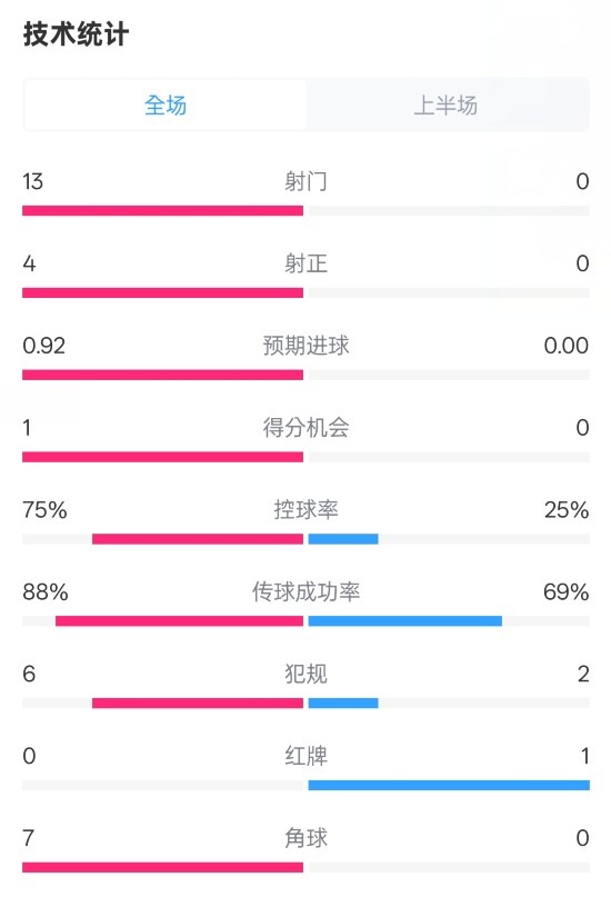 巴薩半場(chǎng)2-0皇社數(shù)據(jù)：射門13-0，射正4-0，控球75%-25%，紅牌0-1