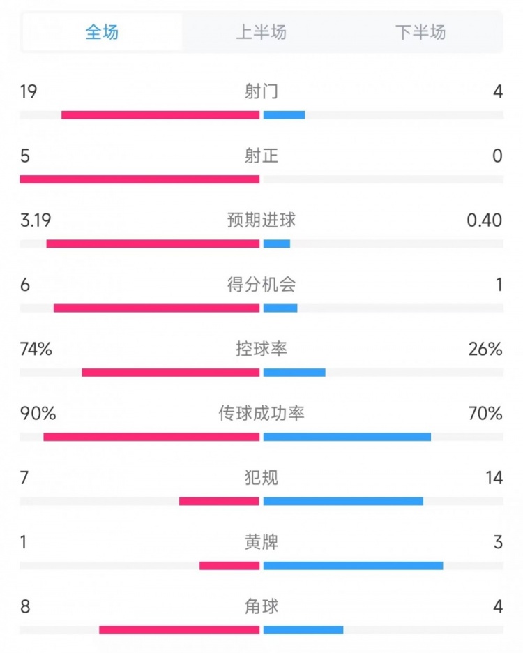 巴薩vs奧薩蘇納數(shù)據(jù)：射門19比4、射正5比0、控球率74%比26%