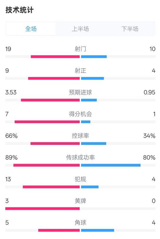 拜仁3-2圣保利全場數(shù)據(jù)：射門19-10，射正9-4，控球率66%-34%