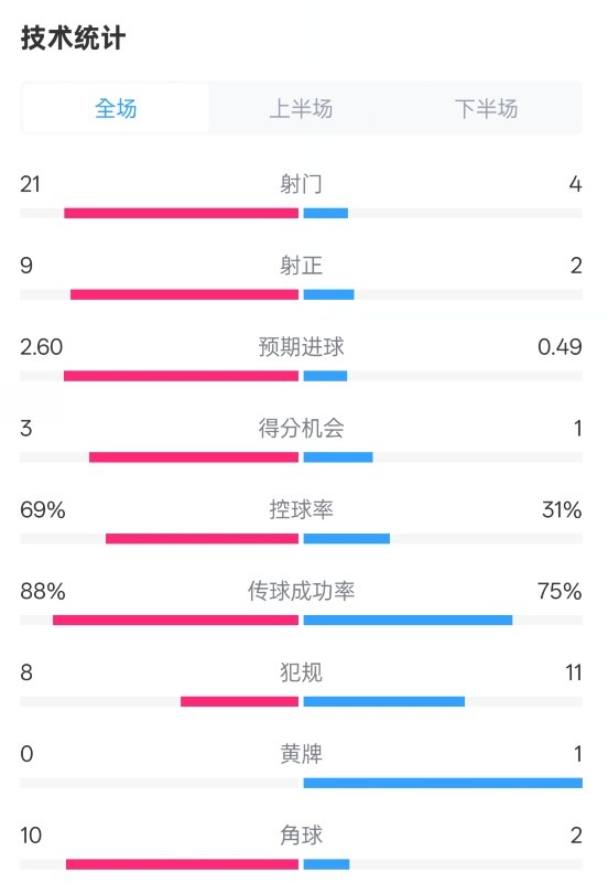 巴薩4-1赫羅納全場數(shù)據(jù)：射門21-4，射正9-2，控球率69%-31%
