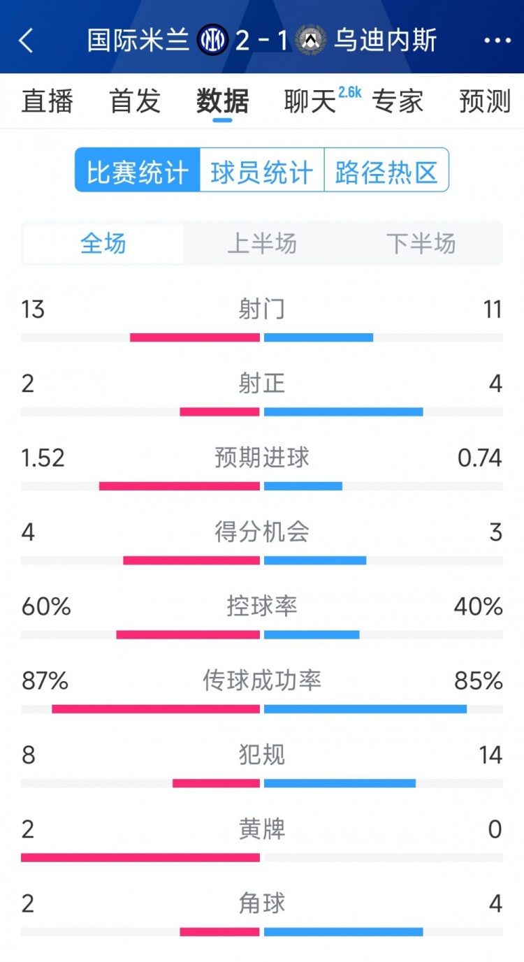國米2射正進(jìn)2球，國米2-1烏迪內(nèi)斯全場數(shù)據(jù)：射門13-11，射正2-4